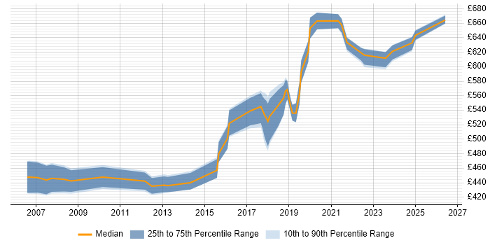 Contractor daily rate distribution trend for Architect job vacancies in Hatfield