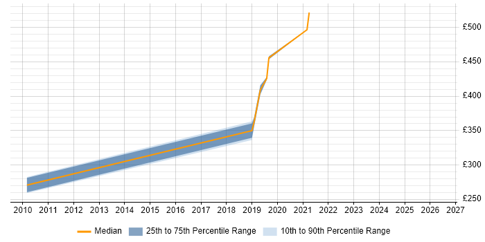 Contractor daily rate distribution trend for jobs in Hatfield citing Architectural Design