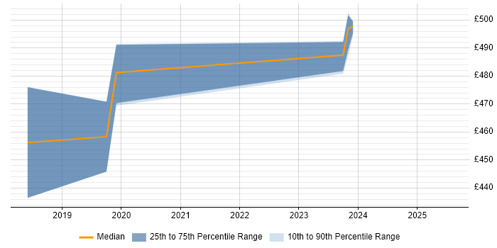 Contractor daily rate distribution trend for jobs in Hatfield citing Artificial Intelligence