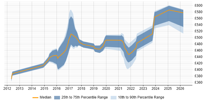 Contractor daily rate distribution trend for jobs in Hatfield citing AWS