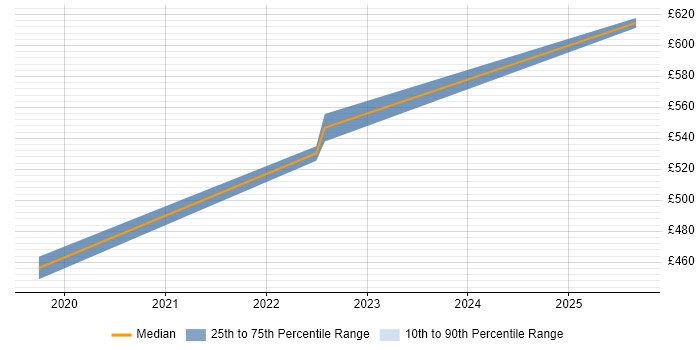Contractor daily rate distribution trend for jobs in Hatfield citing Azure DevOps