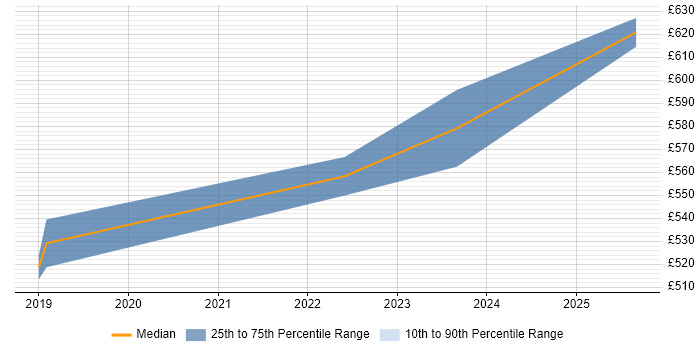 Contractor daily rate distribution trend for Azure Engineer job vacancies in Hatfield