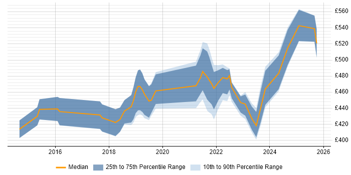 Contractor daily rate distribution trend for jobs in Hatfield citing Azure