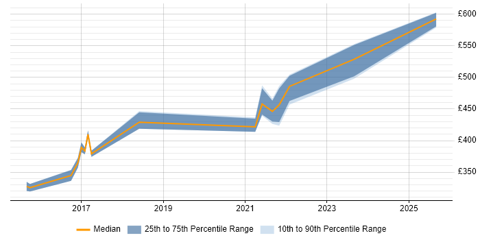 Contractor daily rate distribution trend for jobs in Hatfield citing Bash