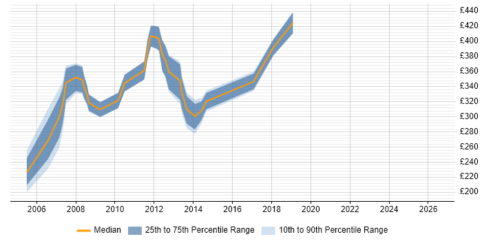 Contractor daily rate distribution trend for jobs in Hatfield citing Billing