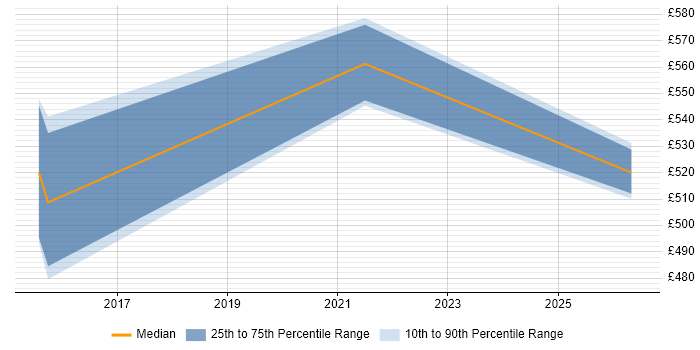 Contractor daily rate distribution trend for jobs in Hatfield citing BPMN