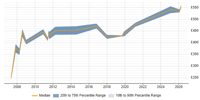 Contractor daily rate distribution trend for jobs in Hatfield citing Budget Management