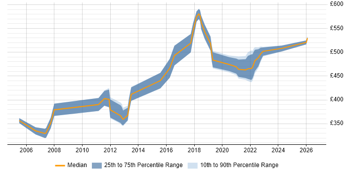Contractor daily rate distribution trend for jobs in Hatfield citing Business Analysis