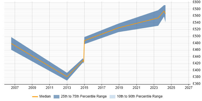 Contractor daily rate distribution trend for jobs in Hatfield citing Business Continuity