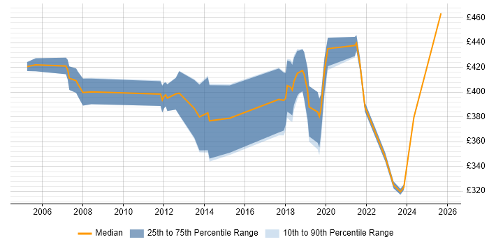 Contractor daily rate distribution trend for jobs in Hatfield citing Business Intelligence