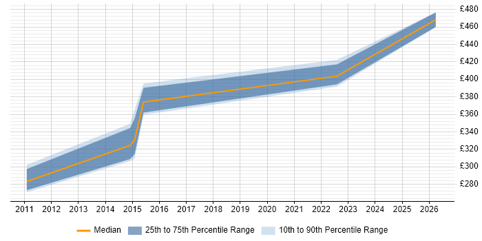 Contractor daily rate distribution trend for jobs in Hatfield citing Change Advisory Board