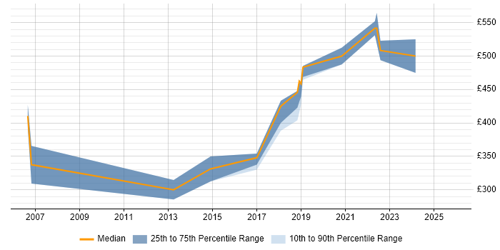 Contractor daily rate distribution trend for jobs in Hatfield citing Change Control