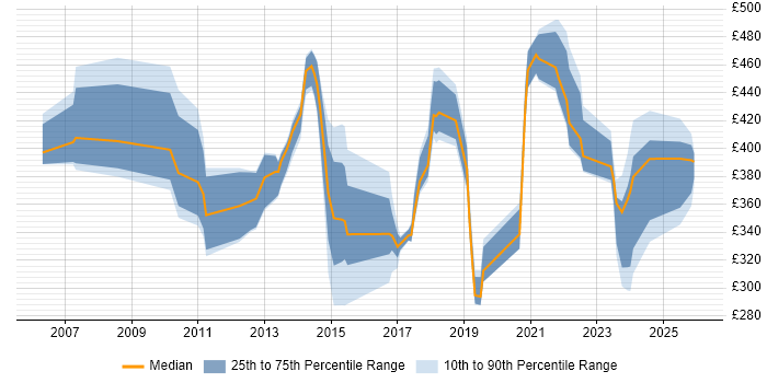 Contractor daily rate distribution trend for jobs in Hatfield citing Change Management