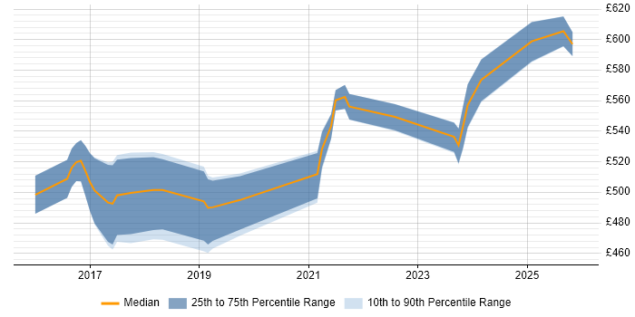 Contractor daily rate distribution trend for jobs in Hatfield citing CI/CD