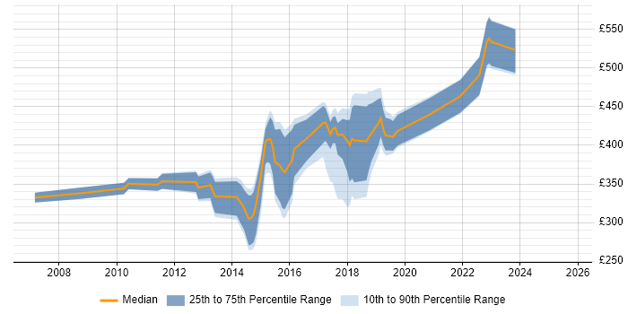 Contractor daily rate distribution trend for jobs in Hatfield citing Citrix Contractor daily rate distribution trend for jobs in Hatfield citing Citrix