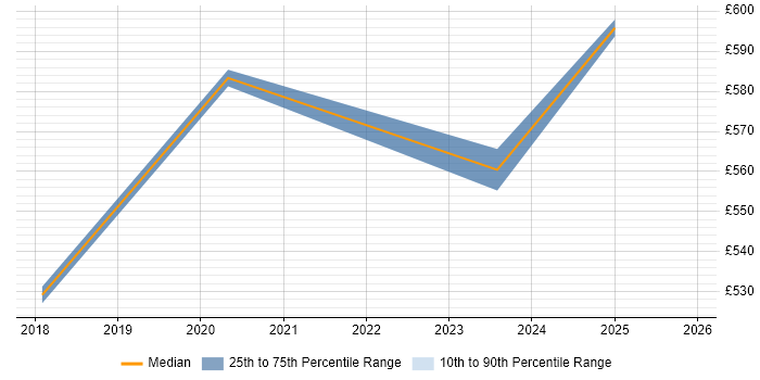 Contractor daily rate distribution trend for Cloud Architect job vacancies in Hatfield