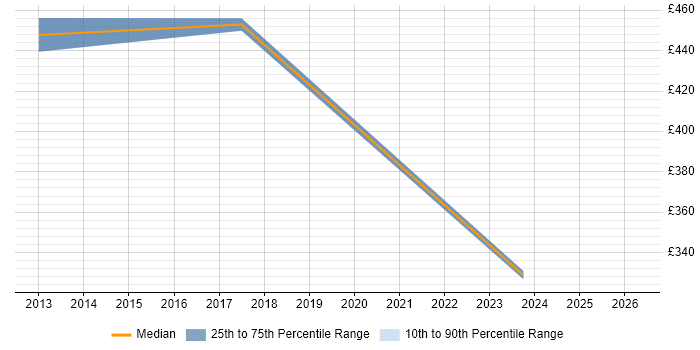 Contractor daily rate distribution trend for Cloud Consultant job vacancies in Hatfield