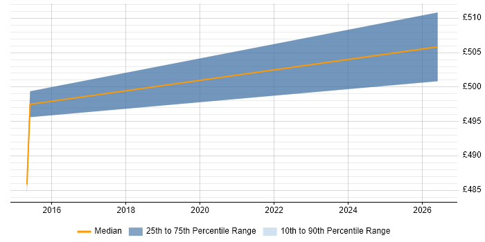 Contractor daily rate distribution trend for Cloud Infrastructure Manager job vacancies in Hatfield