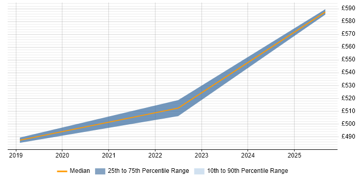 Contractor daily rate distribution trend for jobs in Hatfield citing Cloud Security