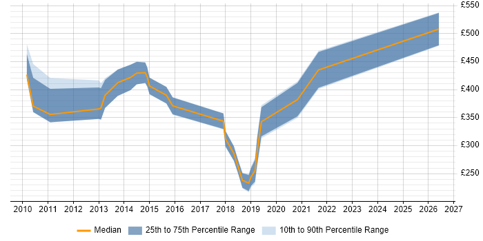 Contractor daily rate distribution trend for jobs in Hatfield citing CMDB