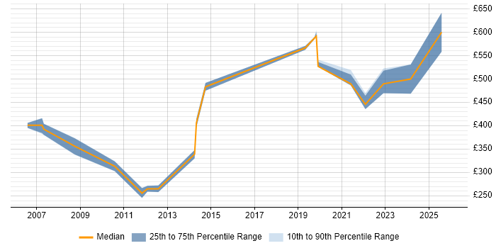 Contractor daily rate distribution trend for jobs in Hatfield citing Coaching