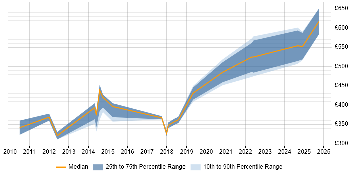 Contractor daily rate distribution trend for jobs in Hatfield citing Collaborative Working