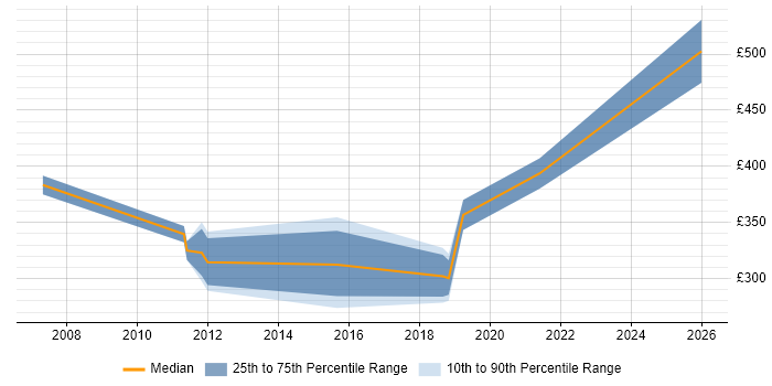 Contractor daily rate distribution trend for jobs in Hatfield citing Commercial Awareness