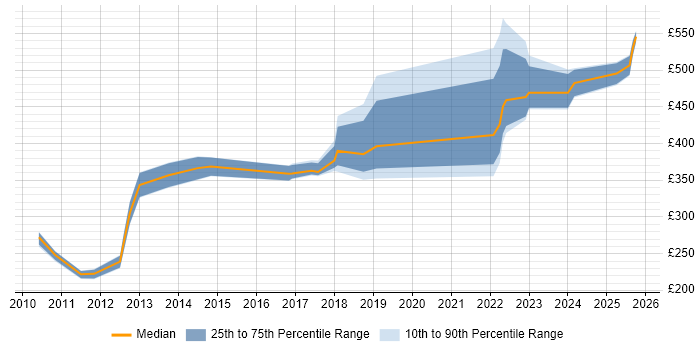 Contractor daily rate distribution trend for jobs in Hatfield citing Computacenter Contractor daily rate distribution trend for jobs in Hatfield citing Computacenter