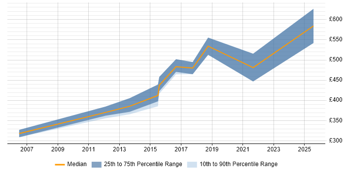 Contractor daily rate distribution trend for jobs in Hatfield citing Computer Science Degree