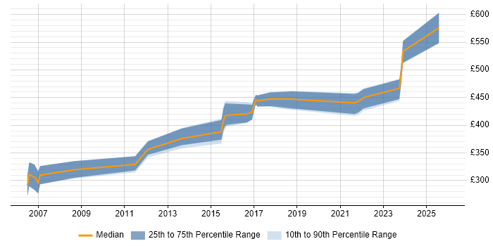 Contractor daily rate distribution trend for jobs in Hatfield citing Computer Science