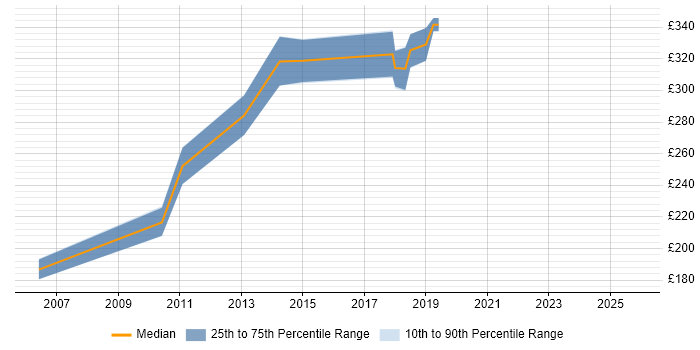 Contractor daily rate distribution trend for Configuration Analyst job vacancies in Hatfield