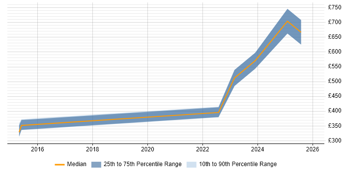 Contractor daily rate distribution trend for jobs in Hatfield citing Conflict Resolution