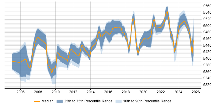 Contractor daily rate distribution trend for Consultant job vacancies in Hatfield Contractor daily rate distribution trend for Consultant job vacancies in Hatfield