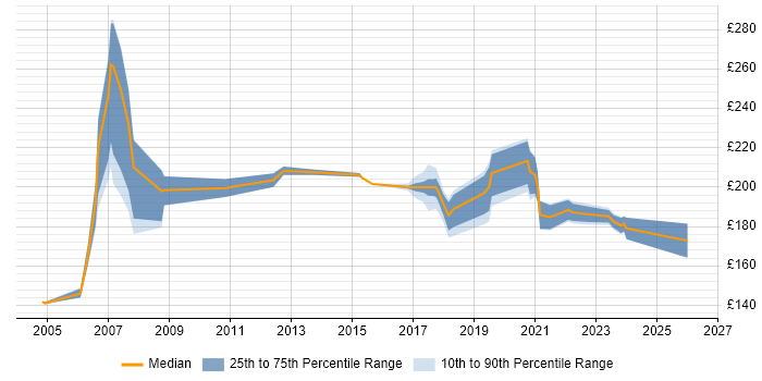 Contractor daily rate distribution trend for Coordinator job vacancies in Hatfield