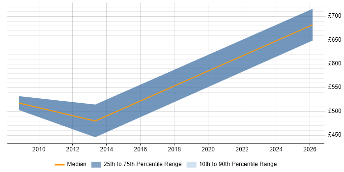 Contractor daily rate distribution trend for jobs in Hatfield citing Cost Management