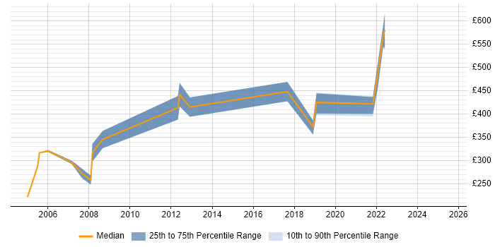 Contractor daily rate distribution trend for jobs in Hatfield citing CRM
