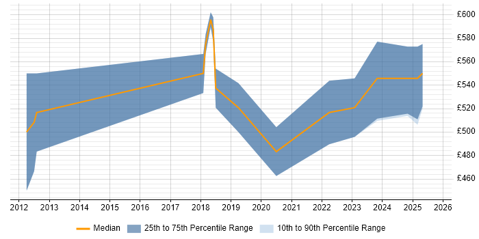 Contractor daily rate distribution trend for jobs in Hatfield citing Cross-Platform Development