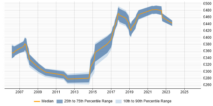 Contractor daily rate distribution trend for jobs in Hatfield citing C#