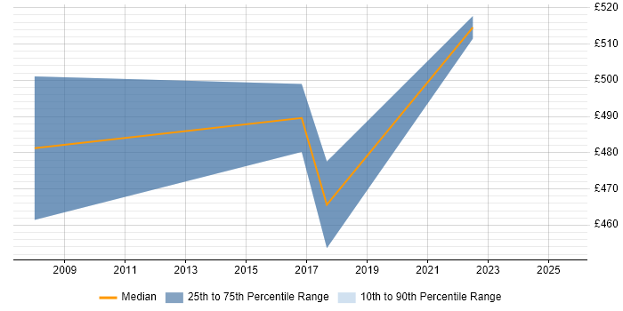 Contractor daily rate distribution trend for jobs in Hatfield citing Customer Engagement