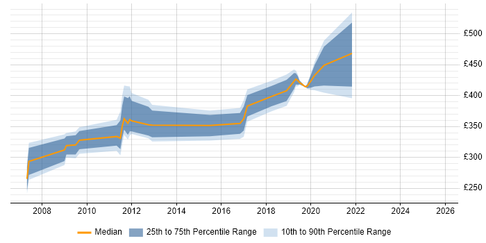 Contractor daily rate distribution trend for jobs in Hatfield citing Customer Experience
