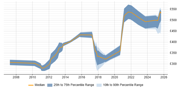 Contractor daily rate distribution trend for jobs in Hatfield citing Customer Requirements