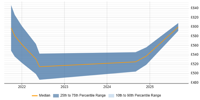 Contractor daily rate distribution trend for jobs in Hatfield citing Cyber Essentials