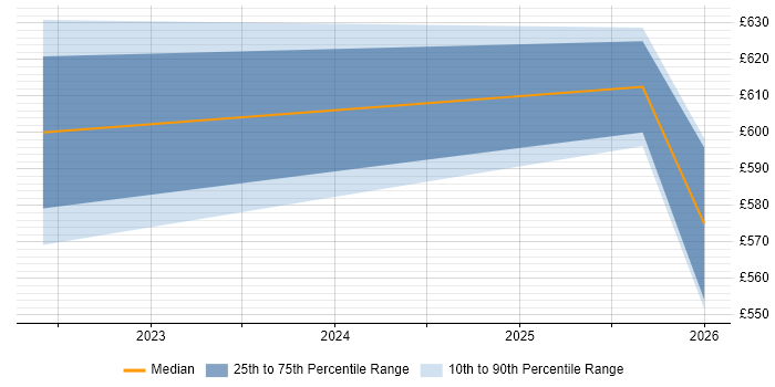 Contractor daily rate distribution trend for jobs in Hatfield citing Dashboard Development