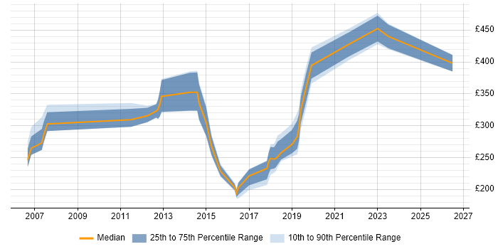 Contractor daily rate distribution trend for jobs in Hatfield citing Data Analysis