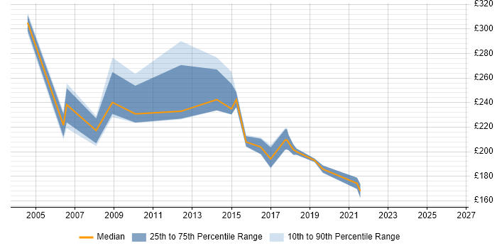 Contractor daily rate distribution trend for Data Analyst job vacancies in Hatfield