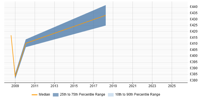 Contractor daily rate distribution trend for Data Centre Manager job vacancies in Hatfield