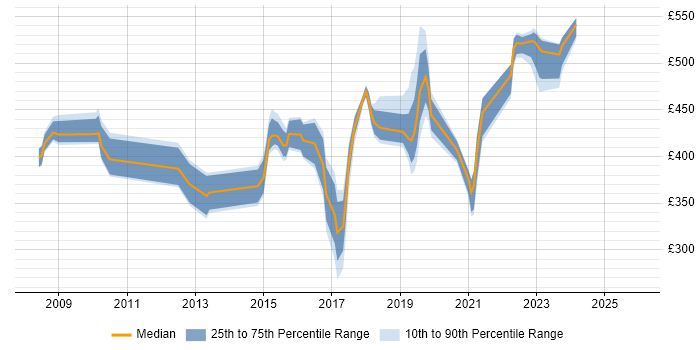 Contractor daily rate distribution trend for jobs in Hatfield citing Data Centre