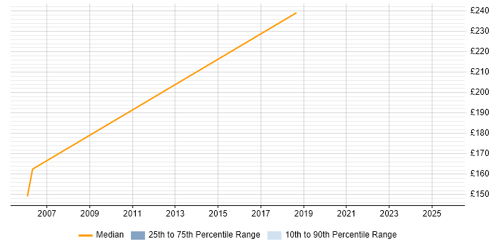 Contractor daily rate distribution trend for jobs in Hatfield citing Data Entry