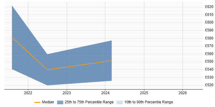 Contractor daily rate distribution trend for jobs in Hatfield citing Data Loss Prevention