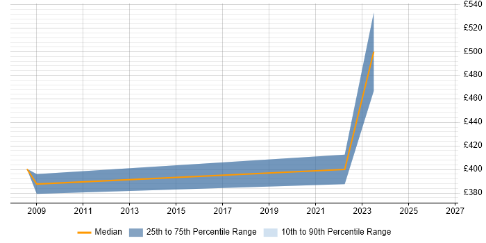 Contractor daily rate distribution trend for Data Manager job vacancies in Hatfield